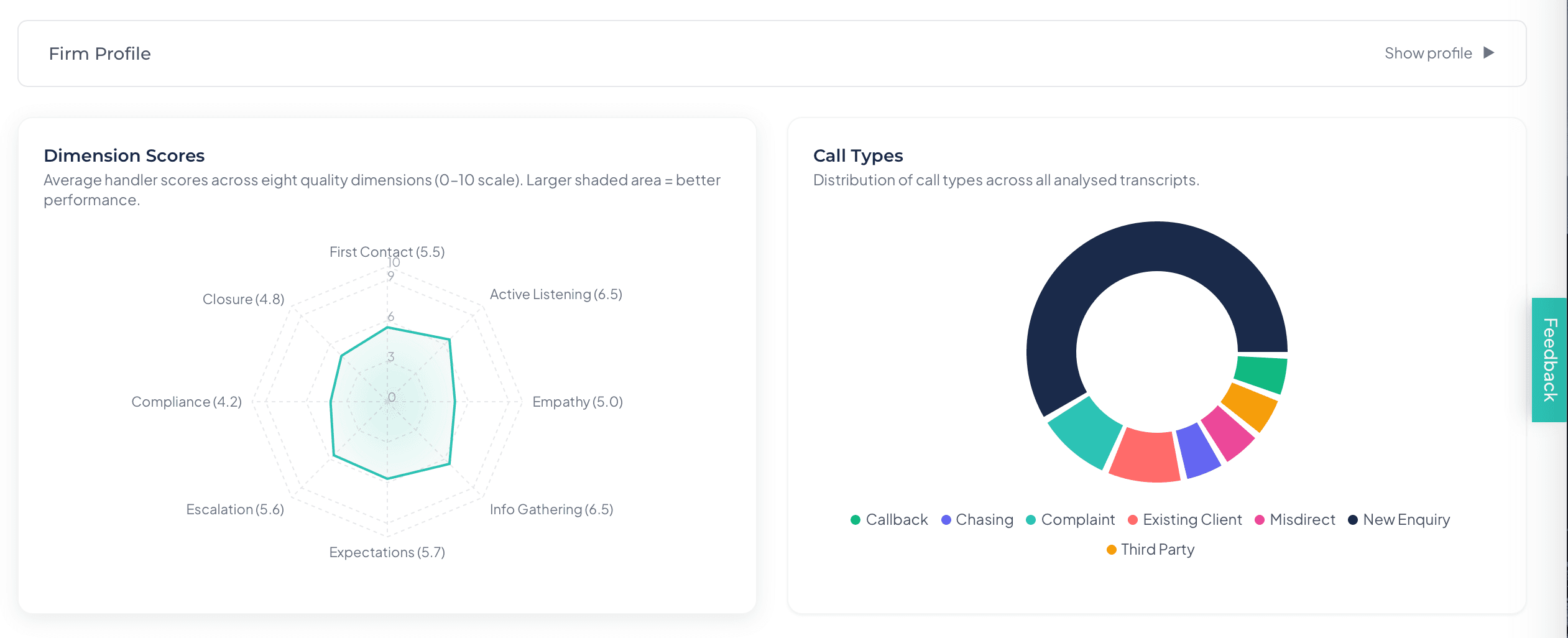 Dimension scores radar chart and call type distribution