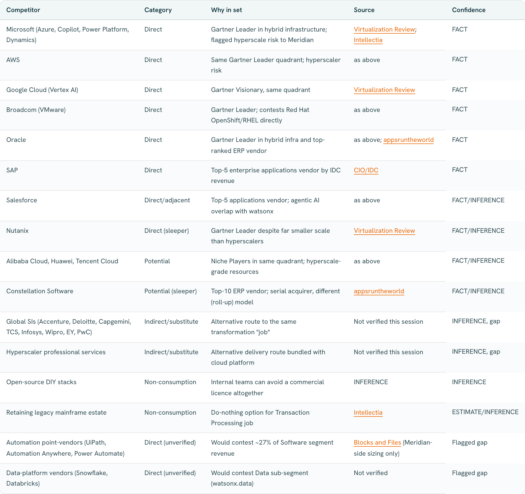 The competitive landscape view with evidence-tagged competitor analysis