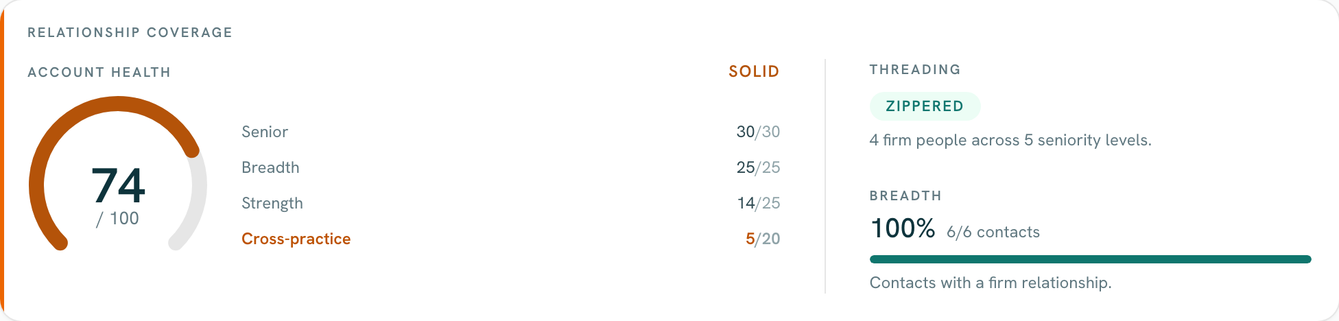 A client dashboard showing an account health score with its component scores