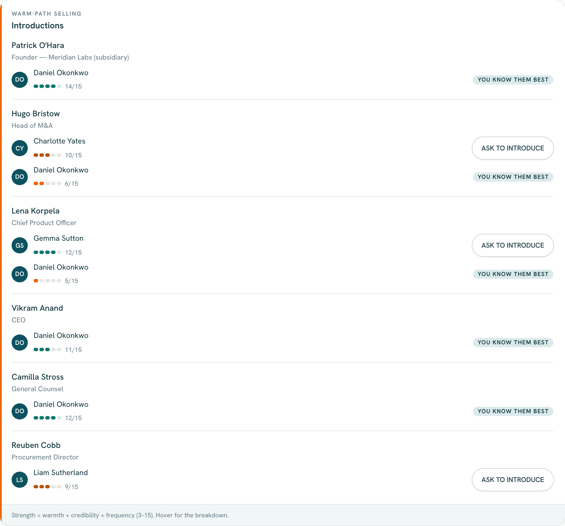 Warm-path selling: scored relationships with ask-to-introduce buttons