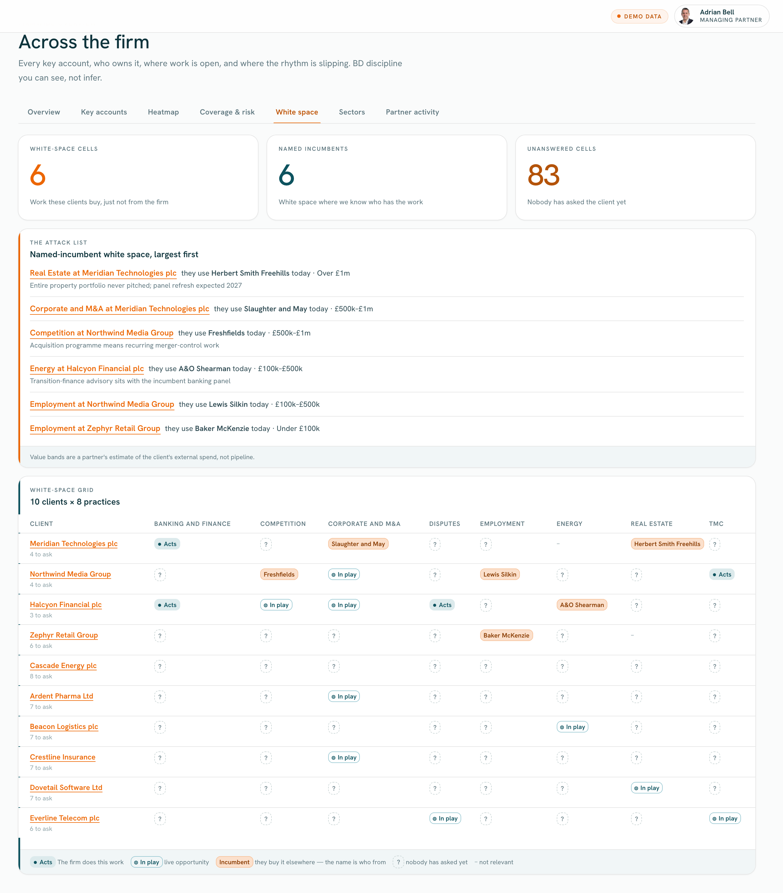 The white-space grid: work held, in play and unasked, practice by practice across key clients