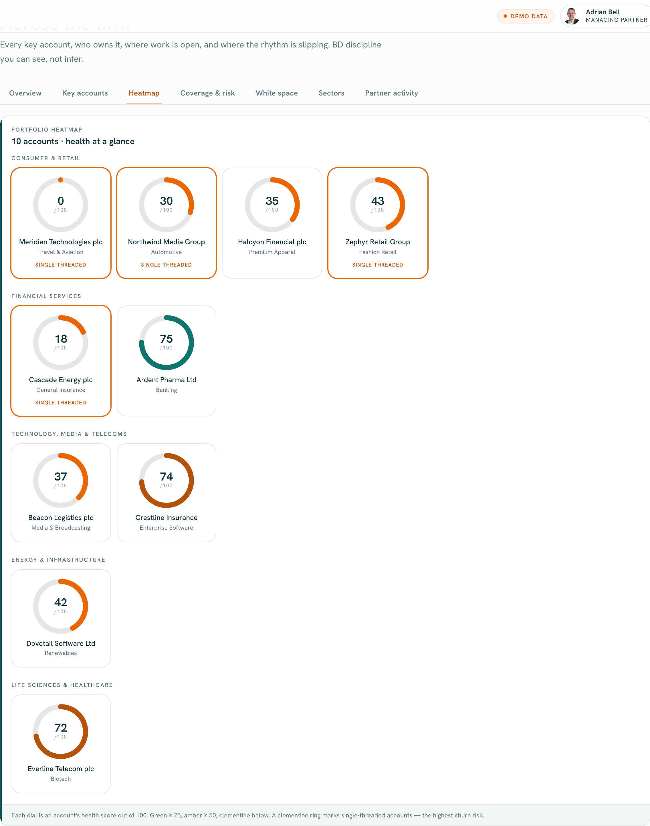 The portfolio heatmap: account health at a glance across sectors