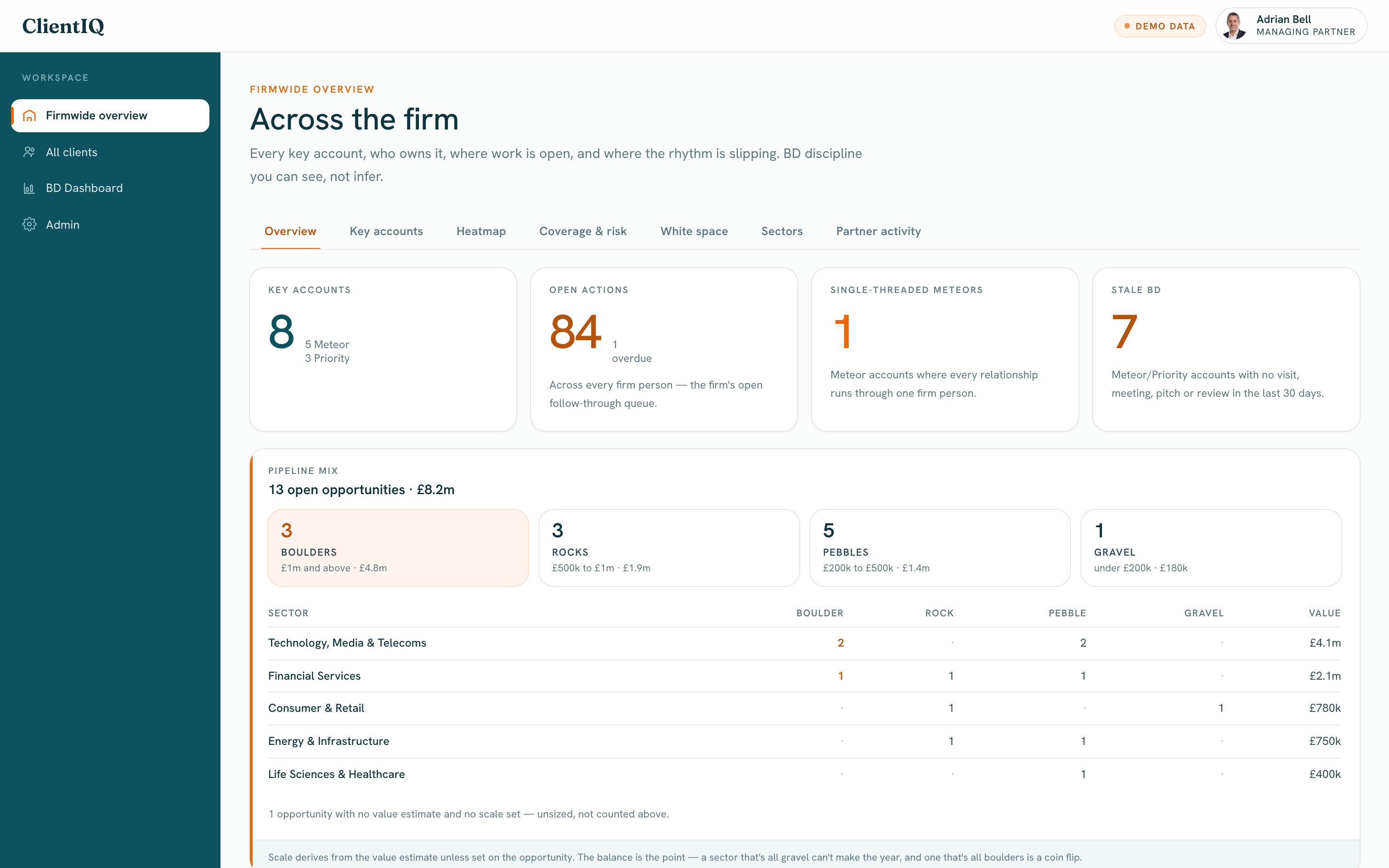 The firmwide overview with key-account counts, open actions and pipeline mix